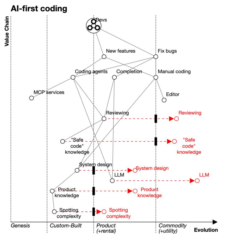 AI-first coding Wardley map