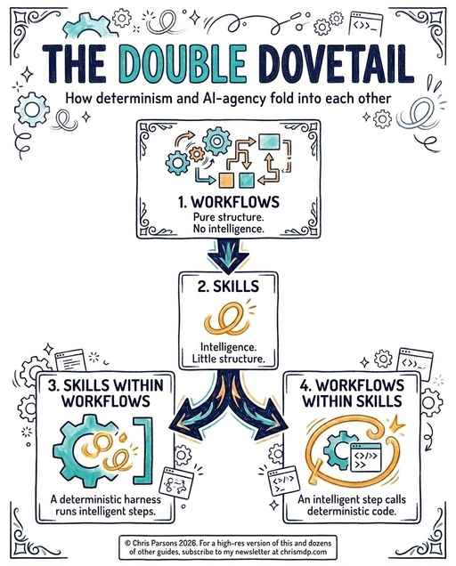 The Double Dovetail infographic: four stages showing determinism and AI-agency nesting into each other. One, Workflows, pure structure shown as gears. Two, Skills, intelligence shown as a glowing loop. Three, Skills within Workflows, loops nested inside an angular bracket. Four, Workflows within Skills, a gear and a code window nested inside one loop.