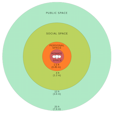 Personal space diagram