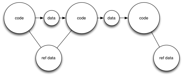 Data transformation