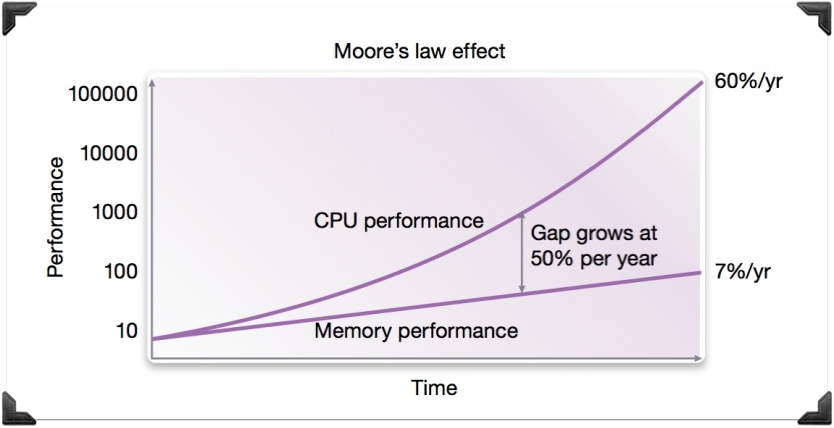 memory vs. CPU speed incrase